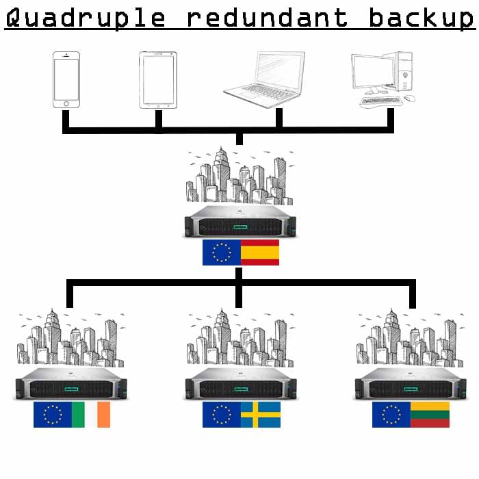 4x copies de sauvegarde de 5 Go